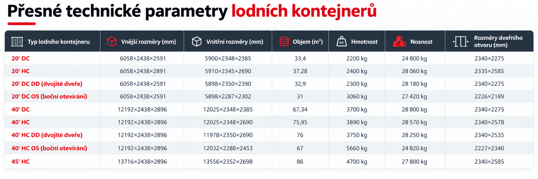Přesné technické parametry lodních kontejnerů